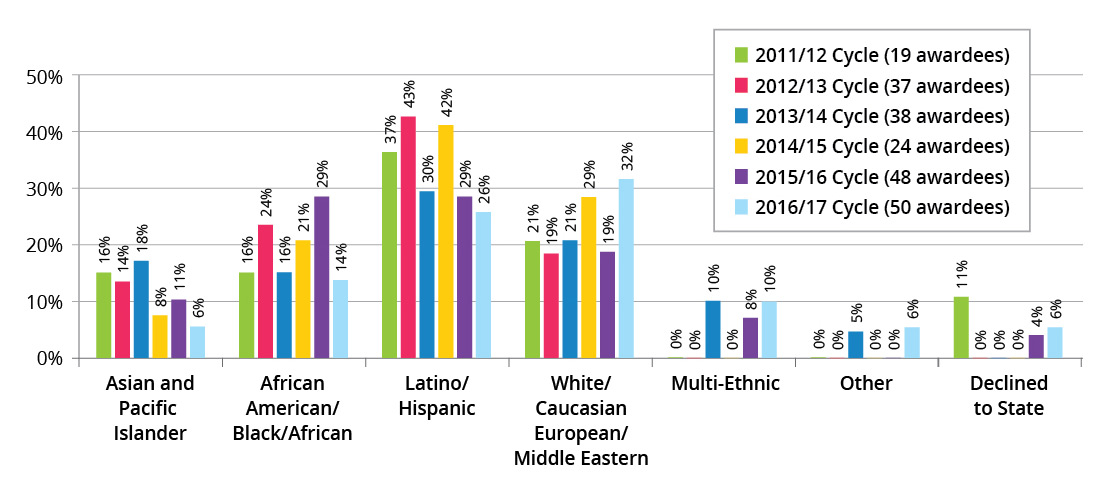 Awardee Ethnicity Statistics