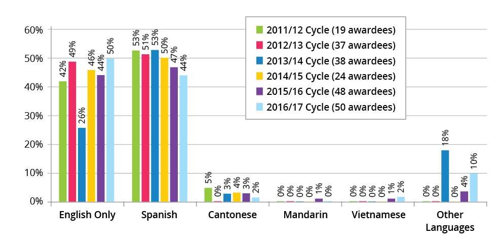 Awardee Language Statistics