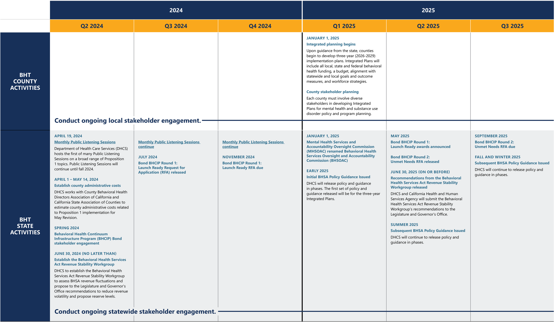 Behavioral Health Transformation Implementation Timeline