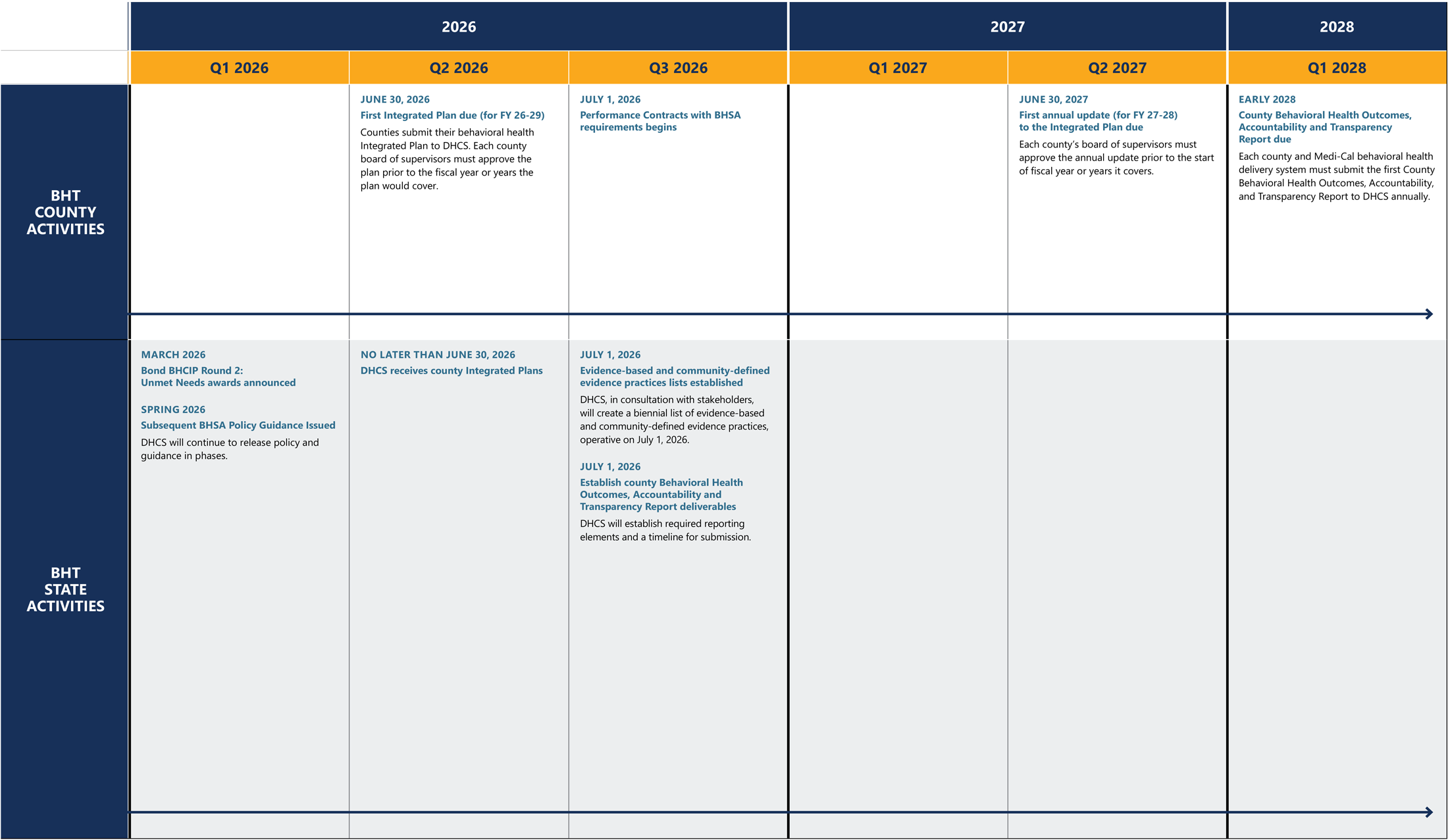 Behavioral Health Transformation Implementation Timeline Part 2