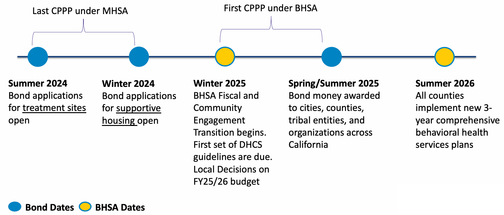 Prop 1 Implementation Timeline