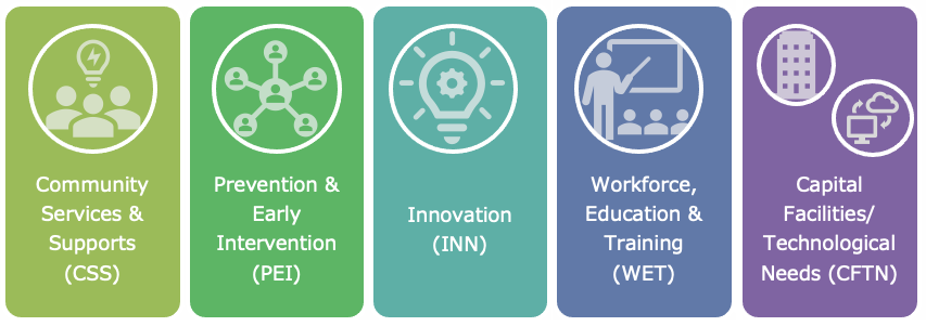 MHSA components