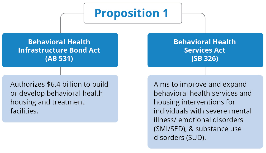 Prop 1 Bills