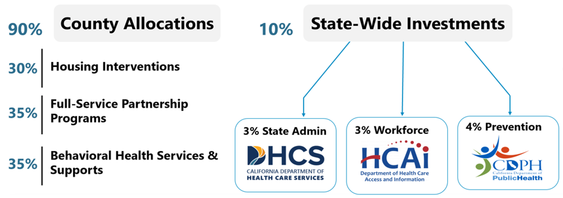 BHSA Funding Breakdown