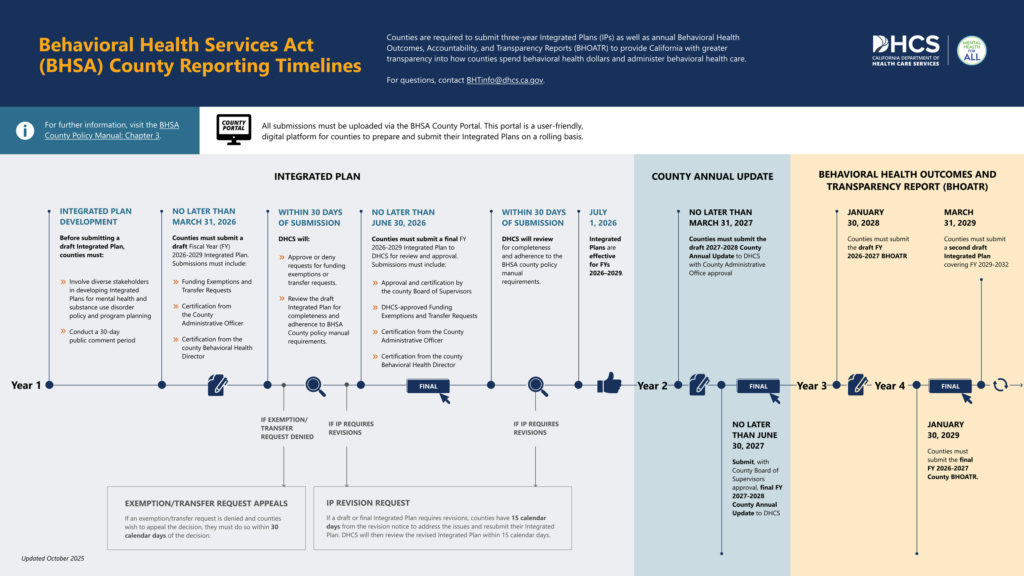 Behavioral Health County Reporting Timeline